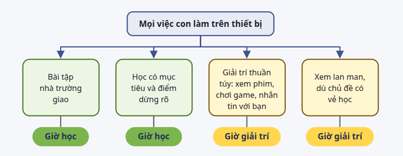 Cách quản lý khi con vừa mở tab học bài vừa xem giải trí